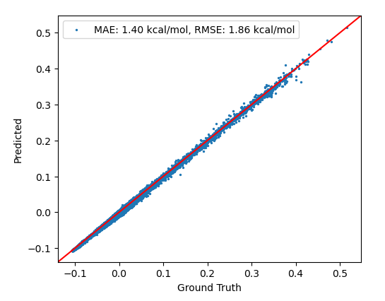 MAE and RMSE of Final Model