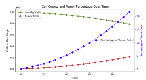 Von Neumann Model Results
